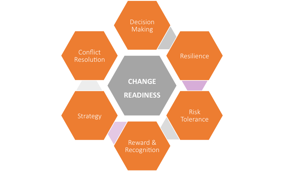 The Transformational Readiness Model